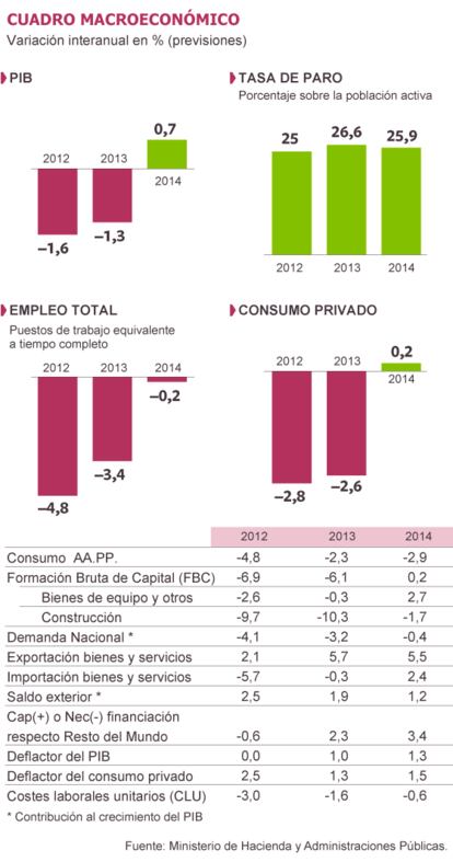 Fuente: Ministerio de Hacienda y Administraciones Públicas.