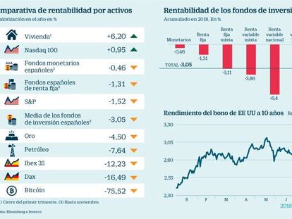 El ladrillo, el nuevo rey de la rentabilidad financiera en 2018