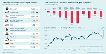 Comparativa de rentabilidad por activos