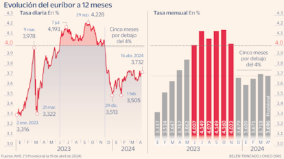 Euríbor abril 2024 Gráfico