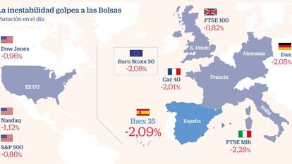 El Ibex cae un 2% por el castigo a las energéticas y los aranceles de Trump a Brasil y Argentina