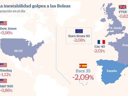 El Ibex cae un 2% por el castigo a las energéticas y los aranceles de Trump a Brasil y Argentina