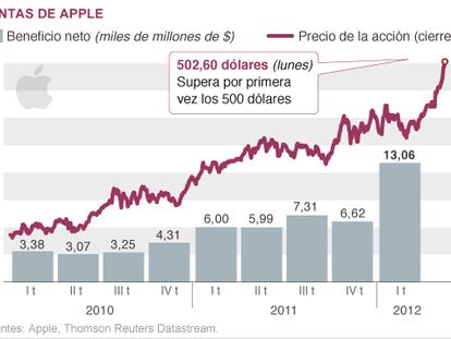 Las acciones de Apple superan por primera vez los 500 dólares