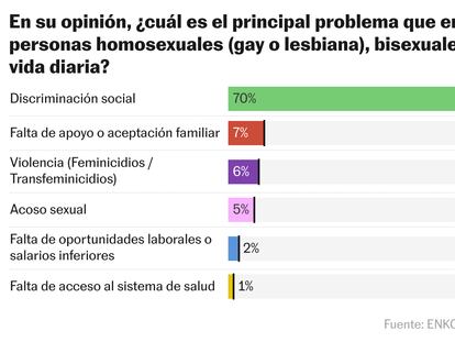 A la mayoría de los mexicanos les preocupa la violencia y discriminación contra las personas de la comunidad LGBT