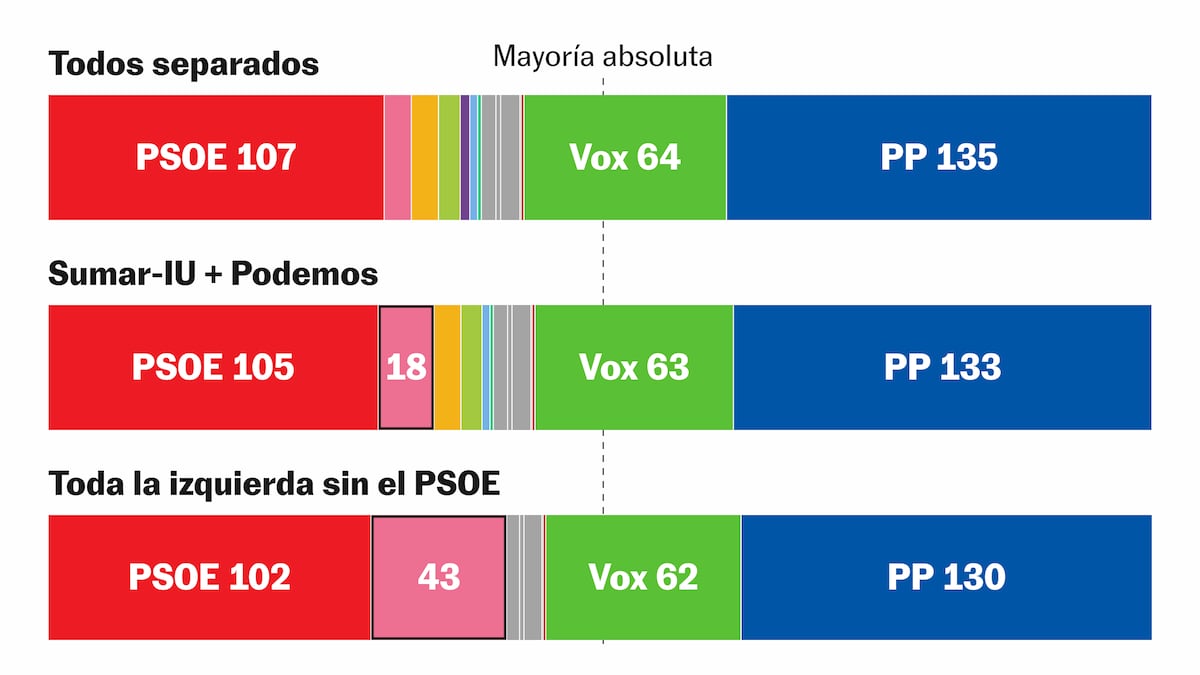 ¿Juntos o separados? Calcula cómo se moverían los escaños con distintas coaliciones