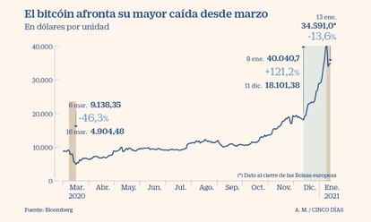 La mayor caída del bitcóin desde marzo de 2020