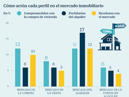 Así son las tres actitudes de los españoles con la vivienda: ¿cuál es la suya?