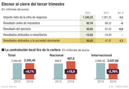 Resultados de Elecnor