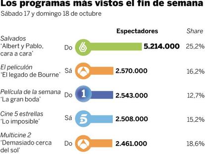 Audiencias del fin de semana (17 y 18 de octubre)