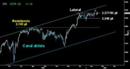 SIN REACCIÓN ALCISTA. La sospechosa vuelta atrás en el S&P 500 tras romper al alza el extenso Lateral desarrollado desde mediados de diciembre, le impidió superar la resistencia creciente sobre la parte superior de Canal alcista de aceleración. Si los alcistas no reaccionan en breve, se verá obligado a defender la parte inferior del citado Lateral en los 2.248 puntos.