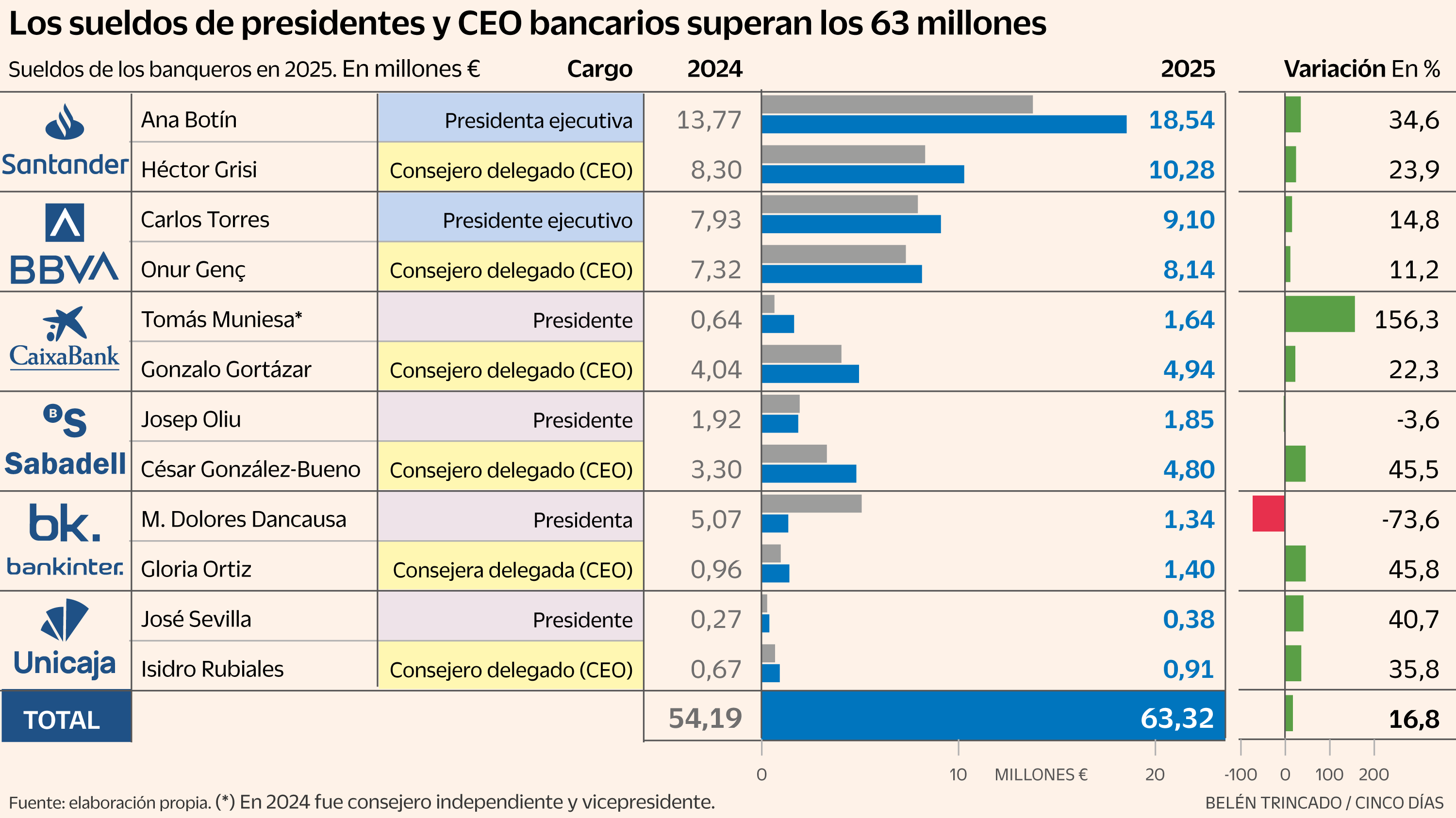 Los grandes banqueros españoles se subieron el sueldo un 17% en 2025