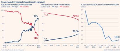 Evolución del mercado hipotecario español