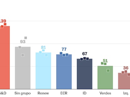 ¿Qué dicen las encuestas de las elecciones europeas? Los últimos datos en España y Europa