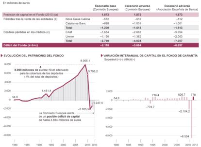 Fuentes: Fondo de Garantía de Depósitos, Comisión Europea y Asociación Española de Banca.