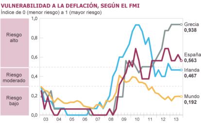 Fuente: FMI.