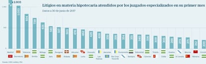 Litigios en materia hipotecaria atendidos por los juzgados especializados en su primer mes