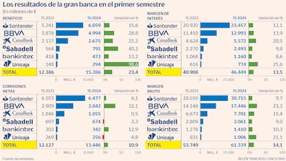 Resultados banca 1 semestre 2024 Gráfico