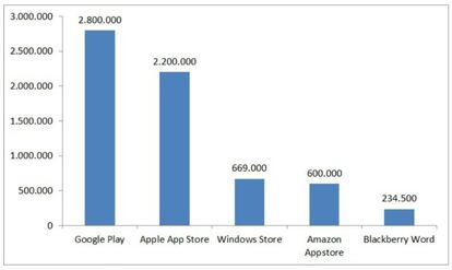 Número de aplicaciones disponibles en las principales tiendas de aplicaciones móviles en marzo de 2017. Fuente: Statista