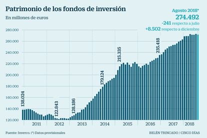 Fondos de inversión