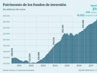 Los fondos de inversión acumulan 30 meses atrayendo dinero nuevo