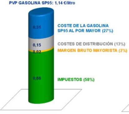 Distribución del precio de la gasolina