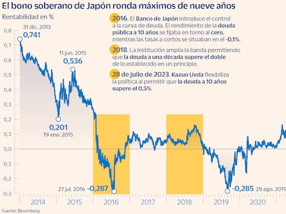El bono soberano de Japón ronda máximos de nueve años