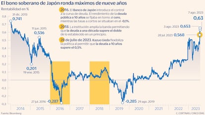 El bono soberano de Japón ronda máximos de nueve años