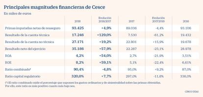 Principales magnitudes financieras de Cesce