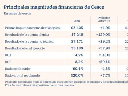 La solvencia y un casi nulo apalancamiento vacunan a Cesce contra el Covid-19