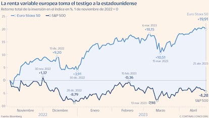 Comparativa entre el Euro Stoxx 50 y el S&P 500