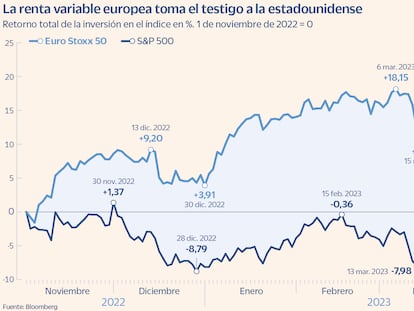 La Bolsa europea roza máximos históricos pero los analistas ven agotado su rally