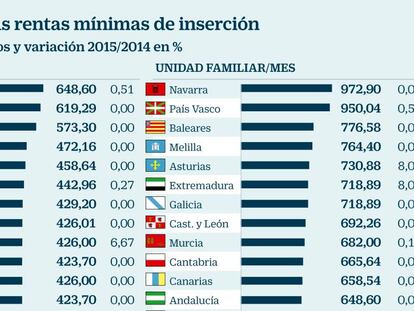 Los beneficiarios de rentas mínimas se disparan pese a la recuperación