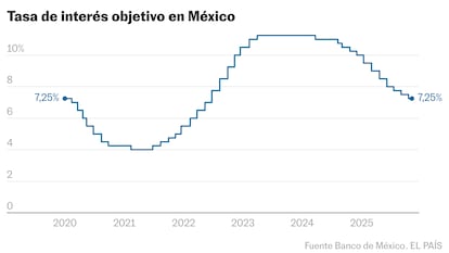 El Banco de México rebaja la tasa de interés y la ubica en 7,25% en plena desaceleración económica