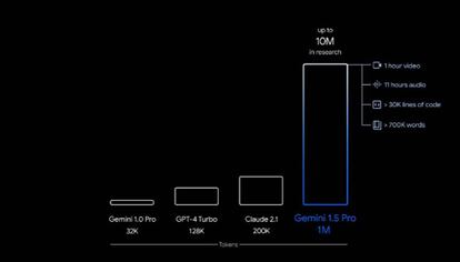 Tokens Gemini 1.5