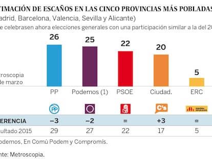 Iglesias retrocede en Madrid y en las provincias donde acude en solitario