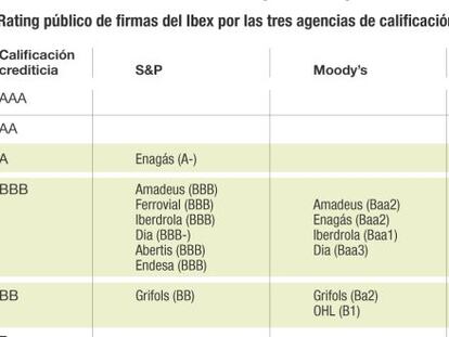 Clasificación crediticia de las empresas españolas