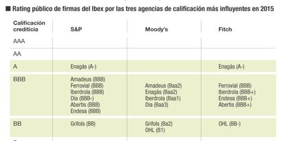 Clasificación crediticia de las empresas españolas