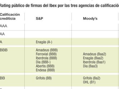Las agencias de rating dan un aprobado justo a la empresa española