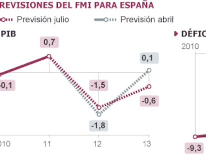 Fuente: FMI