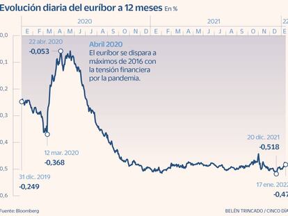 La banca arranca el año con fuerza, ¿podrá seguir al alza sin que suba el euríbor?