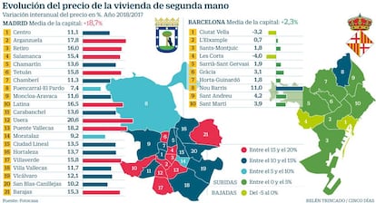 Evolución del precio de la vivienda de segunda mano