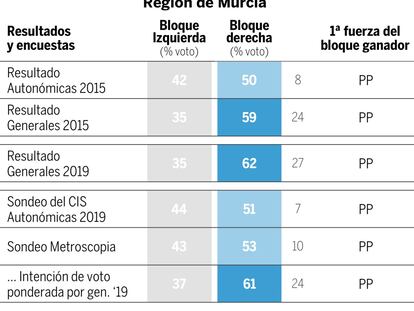 Qué dicen las encuestas de la Región de Murcia