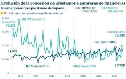 Financiación empresas