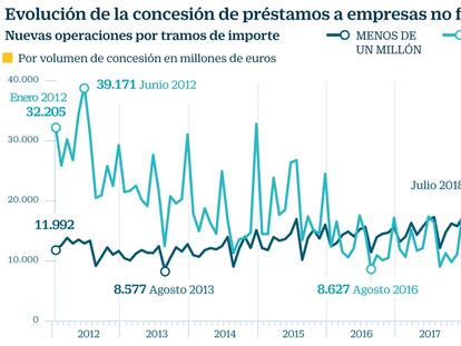 La concesión de crédito a la gran empresa vuelve a ganar terreno a la de las pymes