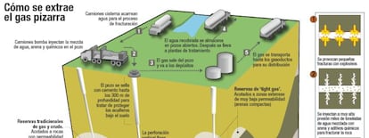 'Fraking': como se extrae el gas de esquisto