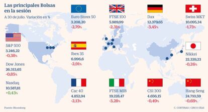 Las principales Bolsas el 30 de julio