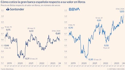 Cómo cotiza la gran banca española respecto a su valor en libros