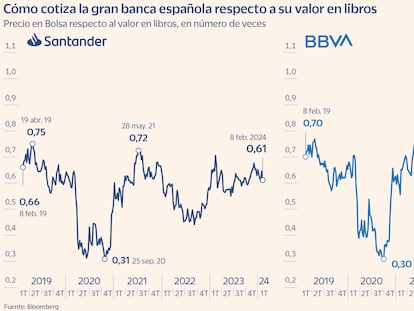 Santander cotiza con el mismo descuento que antes de las subidas de tipos y la recompra de acciones