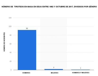 Entre 1982 y 2017, solo dos tiroteos estuvieron iniciados por mujeres. El tiroteo que implicó a un hombre y una mujer fue el de San Bernardino en diciembre de 2016.