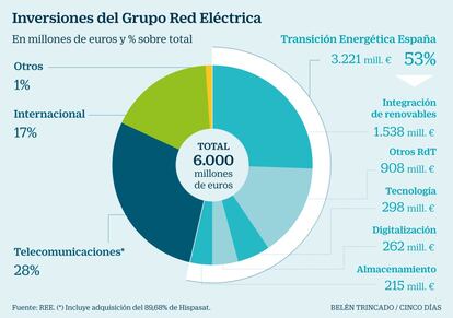 REE inversiones